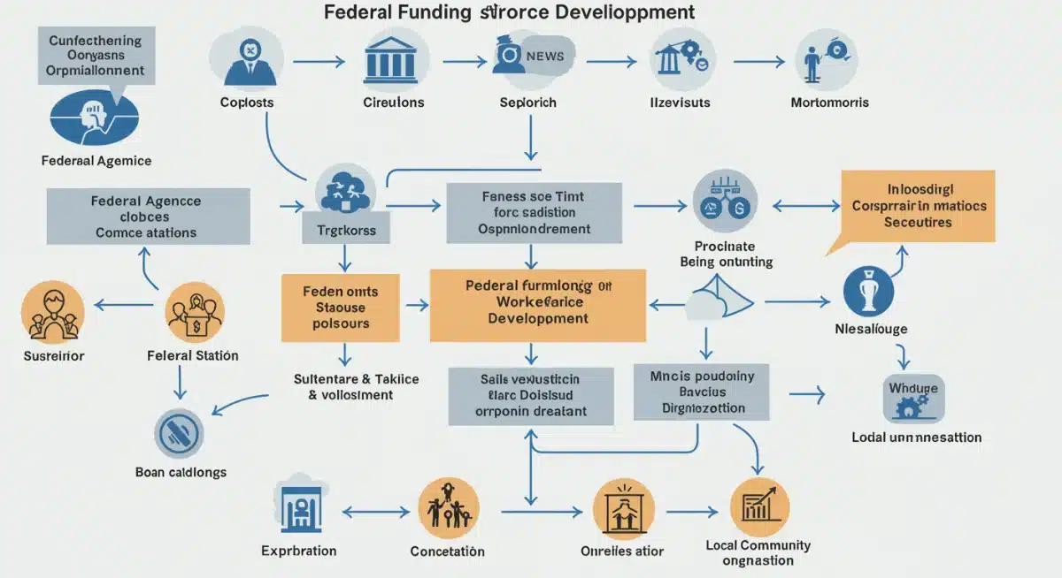 Flowchart illustrating federal funding distribution for local workforce development.