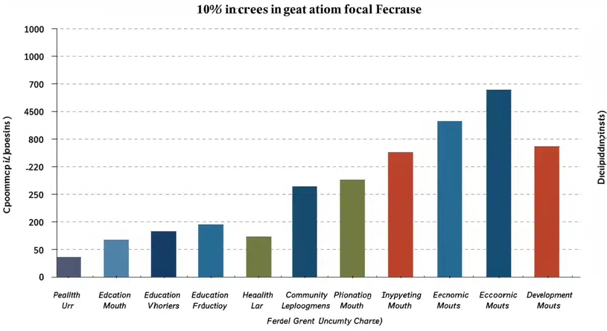 Bar chart illustrating 10% increase in federal grants for local programs