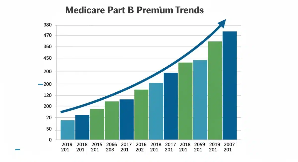 Rising bar chart showing Medicare Part B premium trend increases