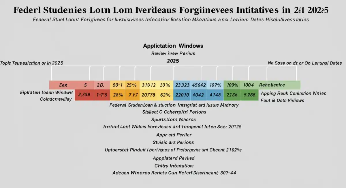 Infographic showing key dates and timeline for federal student loan forgiveness initiatives 2025